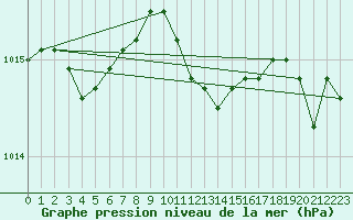 Courbe de la pression atmosphrique pour Stenhoj