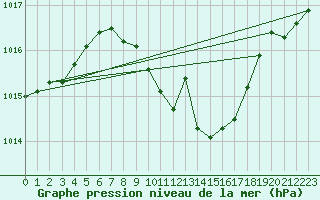 Courbe de la pression atmosphrique pour Kuemmersruck
