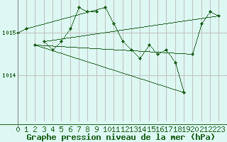 Courbe de la pression atmosphrique pour Six-Fours (83)