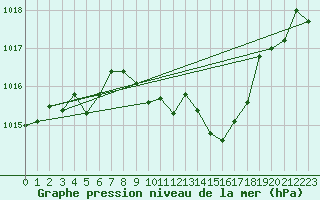 Courbe de la pression atmosphrique pour Waldmunchen