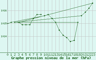 Courbe de la pression atmosphrique pour Brescia / Ghedi