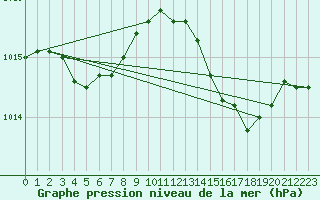 Courbe de la pression atmosphrique pour Guret (23)