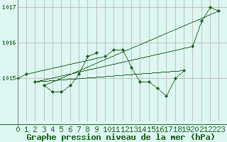 Courbe de la pression atmosphrique pour Rochegude (26)