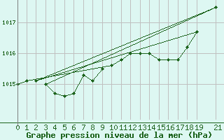 Courbe de la pression atmosphrique pour Boulaide (Lux)