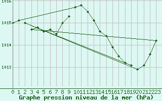 Courbe de la pression atmosphrique pour Leign-les-Bois (86)