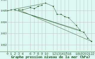 Courbe de la pression atmosphrique pour Spa - La Sauvenire (Be)