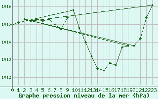 Courbe de la pression atmosphrique pour Grenoble/St-Etienne-St-Geoirs (38)