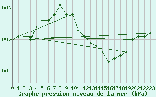 Courbe de la pression atmosphrique pour Siofok