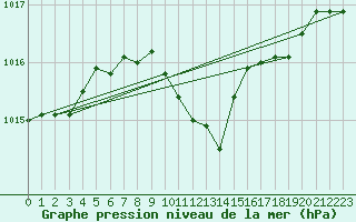 Courbe de la pression atmosphrique pour Ble - Binningen (Sw)