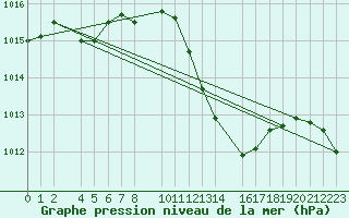 Courbe de la pression atmosphrique pour Lekeitio