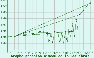 Courbe de la pression atmosphrique pour Sogndal / Haukasen