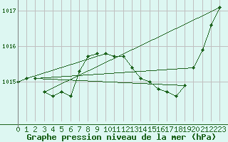 Courbe de la pression atmosphrique pour Chteaudun (28)