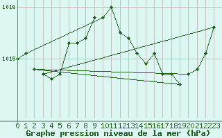 Courbe de la pression atmosphrique pour Saint-Amans (48)