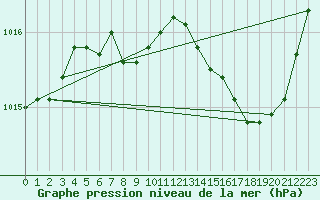 Courbe de la pression atmosphrique pour Ancey (21)