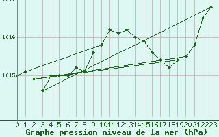 Courbe de la pression atmosphrique pour Figari (2A)