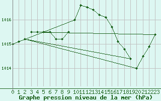 Courbe de la pression atmosphrique pour Western Head, N. S.