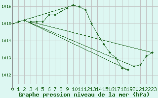 Courbe de la pression atmosphrique pour Landser (68)