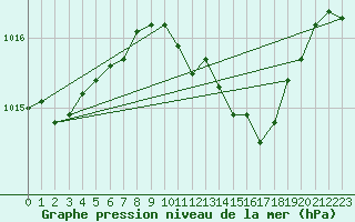 Courbe de la pression atmosphrique pour Leeming