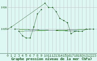 Courbe de la pression atmosphrique pour Six-Fours (83)