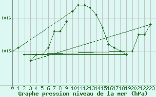 Courbe de la pression atmosphrique pour Aigrefeuille d
