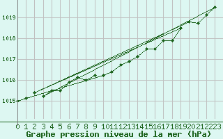 Courbe de la pression atmosphrique pour Boulaide (Lux)