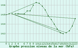 Courbe de la pression atmosphrique pour Jan (Esp)