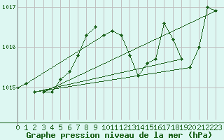 Courbe de la pression atmosphrique pour Lignerolles (03)