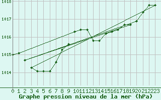 Courbe de la pression atmosphrique pour Calvi (2B)