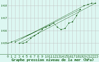 Courbe de la pression atmosphrique pour Oschatz