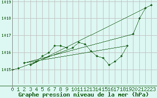 Courbe de la pression atmosphrique pour Brize Norton