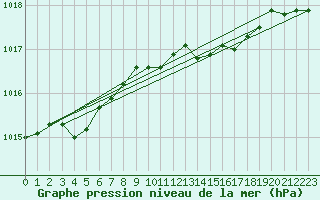 Courbe de la pression atmosphrique pour Hallau