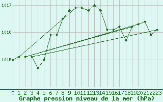 Courbe de la pression atmosphrique pour Aniane (34)