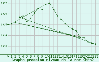 Courbe de la pression atmosphrique pour Lige Bierset (Be)