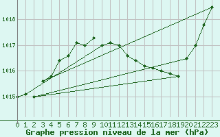 Courbe de la pression atmosphrique pour Saint-Vran (05)