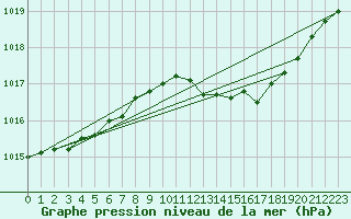 Courbe de la pression atmosphrique pour Merschweiller - Kitzing (57)