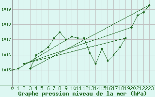 Courbe de la pression atmosphrique pour Madrid / Retiro (Esp)