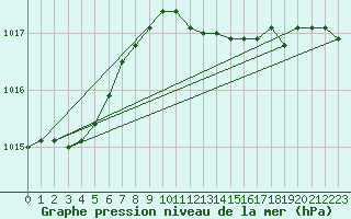 Courbe de la pression atmosphrique pour Isle Of Portland