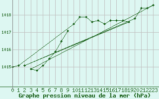 Courbe de la pression atmosphrique pour Mandailles-Saint-Julien (15)