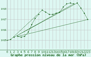 Courbe de la pression atmosphrique pour Waldmunchen