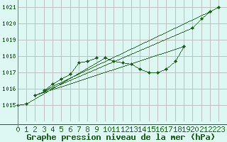 Courbe de la pression atmosphrique pour Artern