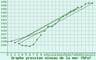 Courbe de la pression atmosphrique pour La Beaume (05)