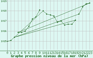 Courbe de la pression atmosphrique pour El Arenosillo