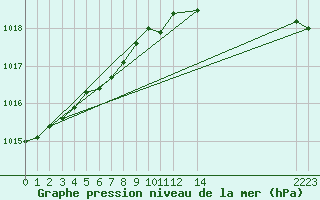 Courbe de la pression atmosphrique pour Beitem (Be)