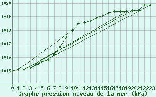 Courbe de la pression atmosphrique pour Le Talut - Belle-Ile (56)