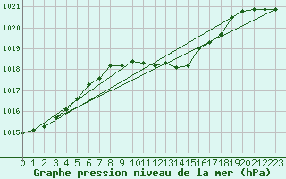 Courbe de la pression atmosphrique pour Ried Im Innkreis