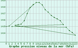 Courbe de la pression atmosphrique pour Hald V