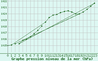 Courbe de la pression atmosphrique pour Brigueuil (16)