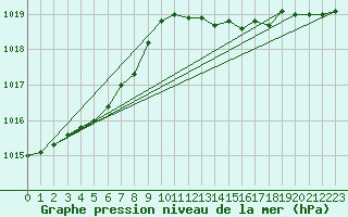 Courbe de la pression atmosphrique pour Little Rissington