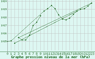 Courbe de la pression atmosphrique pour Rochegude (26)