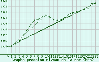 Courbe de la pression atmosphrique pour Rohrbach